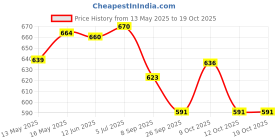 flipkart.com bluebuds Outdoor Garden Umbrella Without Stand 36in/6ft for Hotels And Restaurent Umbrella bluebuds Price History Graph from 13 May 2025 to 17 Oct 2025