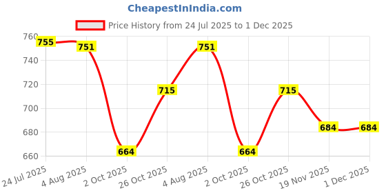 flipkart.com bluebuds Outdoor Garden Umbrella Without Stand 36in/6ft for Hotels And Restaurent Umbrella bluebuds Price History Graph from 24 Jul 2025 to 1 Dec 2025