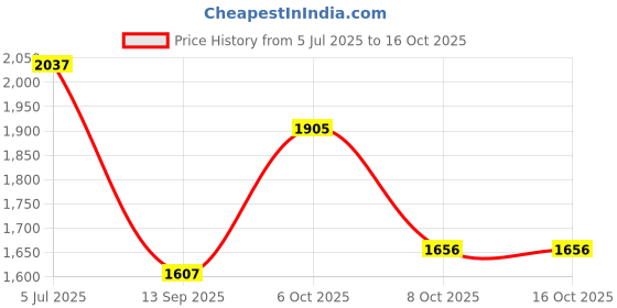 flipkart.com bluechip 100% Copper BL72 Smart02 Voltage stabilizer With 3 Years Warranty ( 100% Copper ) bluechip Price History Graph from 5 Jul 2025 to 16 Oct 2025