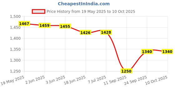 flipkart.com bluechip BL43Smart 01 TV Voltage Stabilizer for LED TV/Smart TV Up to 43 Inches , Set Top Box bluechip Price History Graph from 19 May 2025 to 9 Oct 2025