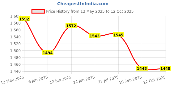 flipkart.com bluechip BL60SmartTV3.1Amp TV Voltage Stabilizer for LED TV/Smart TV Up to 60+ Inches + Set Top Box + home theater , With 3 Years Warranty bluechip Price History Graph from 13 May 2025 to 12 Oct 2025