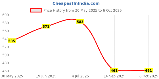 flipkart.com bluedeal 4 Digit Counting Machine Manual Click Pooja Mantra Jap Finger Counter Tally Digital Tally Counter bluedeal Price History Graph from 30 May 2025 to 5 Oct 2025
