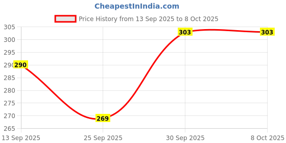 flipkart.com bluedeal 9pc Nut Driver Drill Bit Set Socket Bit Chuck Adapter 1/4" Hex Shank 5-13mm Socket Sleeve Wrench Screw Power Drill Adapter Tool for Screws Hooks Bolt Heads bluedeal Price History Graph from 13 Sep 2025 to 7 Oct 2025