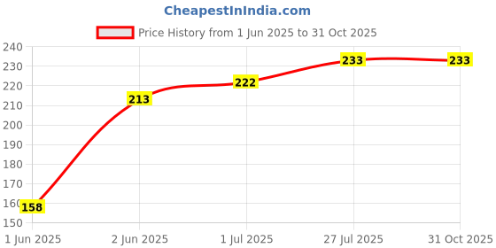 flipkart.com bluedeal Bendable Drinking Straw bluedeal Price History Graph from 1 Jun 2025 to 31 Oct 2025