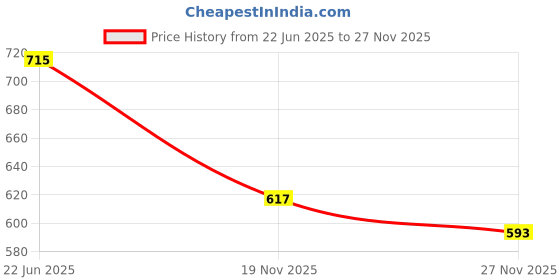 flipkart.com Bluedeal Compact 10x25 Mini Binoculars Telescope for long distance - Black Binoculars Price History Graph from 22 Jun 2025 to 27 Nov 2025