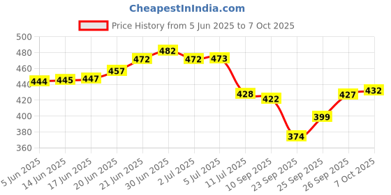 flipkart.com bluedeal Digital Distance Laser Level Spirit Level Meter Pro 3 Leveller Black 2 Line Measuring Tape Measurement Tool Magnetic Line Level bluedeal Price History Graph from 5 Jun 2025 to 7 Oct 2025