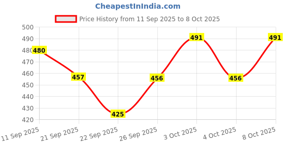 flipkart.com bluedeal Hanging Lantern Rice Paper Ball Lamp Shade without Light (12inch, Mix Colour) Multicolor Paper Hanging Lantern bluedeal Price History Graph from 11 Sep 2025 to 8 Oct 2025