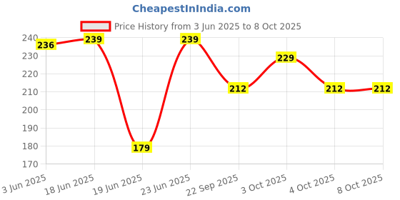 flipkart.com bluedeal Lantern Paper Lamp Paper Ball Lamp Shade 12 Inch Paper Lamp for Decoration Red, Green Paper Hanging Lantern bluedeal Price History Graph from 3 Jun 2025 to 8 Oct 2025