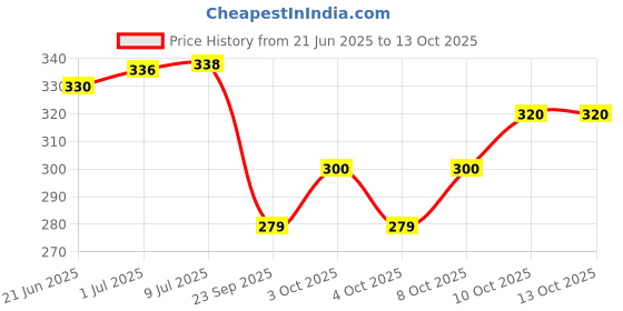 flipkart.com bluedeal Multicolor Paper Hanging Lantern bluedeal Price History Graph from 21 Jun 2025 to 13 Oct 2025