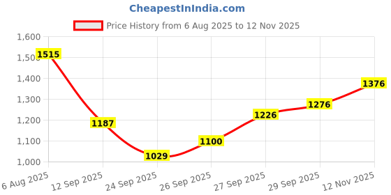 flipkart.com bluedeal Nail Art Mannequin Hand,Nail Art Practice Hand Flexible Movable False Fake Hands bluedeal Price History Graph from 6 Aug 2025 to 12 Nov 2025