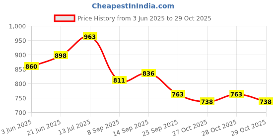 flipkart.com bluedeal Nail Electric Clipper,Debris Storage Portable Nail Trimmer for Baby for Home bluedeal Price History Graph from 3 Jun 2025 to 29 Oct 2025