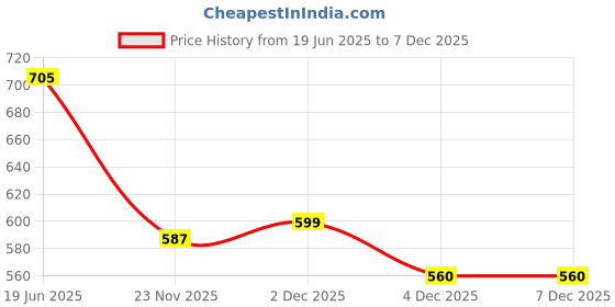 flipkart.com bluedeal Professional Multifunction Military Army Metal Sighting High Accuracy Compass Compass bluedeal Price History Graph from 19 Jun 2025 to 7 Dec 2025