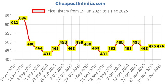 flipkart.com bluedeal Rice Paper Hanging Lantern Ball Lamp Shade, 12-inch White Paper Hanging Lantern bluedeal Price History Graph from 19 Jun 2025 to 30 Nov 2025