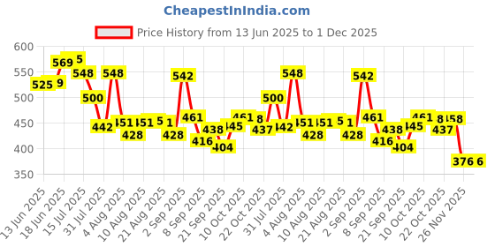flipkart.com bluedeal UV Resin Jewellery Making Combo Kit, UV Resin(25g), UV Curing Light, UV Tape bluedeal Price History Graph from 13 Jun 2025 to 1 Dec 2025