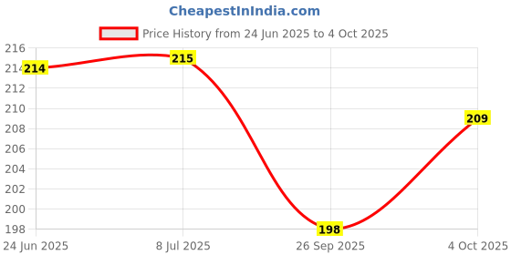 flipkart.com bluedot 200 TC Cotton Single Self Design Fitted (Elastic) Bedsheet bluedot Price History Graph from 24 Jun 2025 to 4 Oct 2025