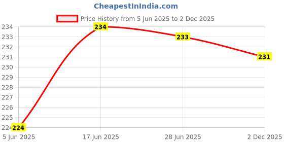 flipkart.com bluedot 200 TC Cotton Single Self Design Fitted (Elastic) Bedsheet bluedot Price History Graph from 5 Jun 2025 to 2 Dec 2025