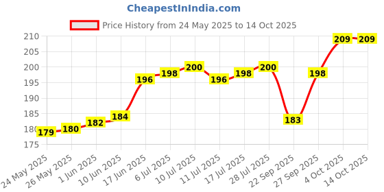 flipkart.com bluedot 200 TC Cotton Single Self Design Flat Bedsheet bluedot Price History Graph from 24 May 2025 to 14 Oct 2025