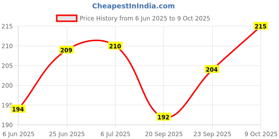 flipkart.com bluedot 200 TC Cotton Single Self Design Flat Bedsheet bluedot Price History Graph from 6 Jun 2025 to 9 Oct 2025