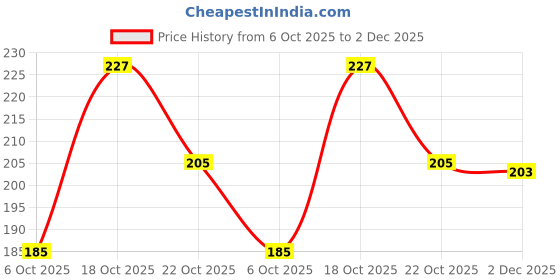flipkart.com bluedot Cotton Cushions Cover bluedot Price History Graph from 6 Oct 2025 to 2 Dec 2025