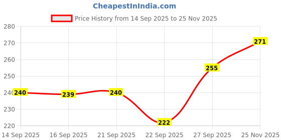 flipkart.com bluedot Microfiber Double Fitted (Elastic) 200 TC Self Design Bedsheet bluedot Price History Graph from 14 Sep 2025 to 25 Nov 2025