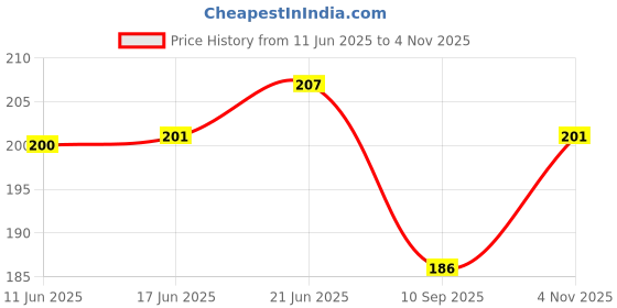 flipkart.com bluedot Polyester Cushions Cover bluedot Price History Graph from 11 Jun 2025 to 4 Nov 2025