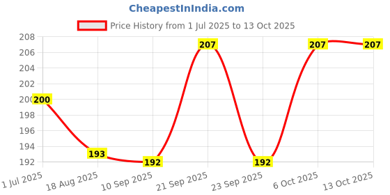 flipkart.com bluedot Polyester Cushions Cover bluedot Price History Graph from 1 Jul 2025 to 13 Oct 2025