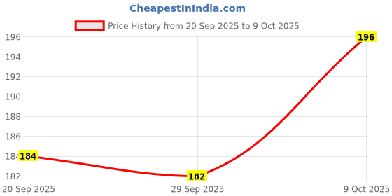 flipkart.com bluedot Polyester Cushions Cover bluedot Price History Graph from 20 Sep 2025 to 9 Oct 2025