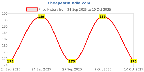 flipkart.com bluedot Polyester Cushions Cover bluedot Price History Graph from 24 Sep 2025 to 10 Oct 2025