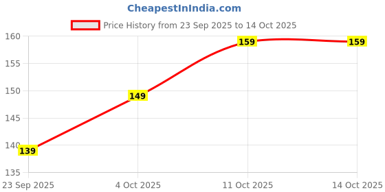 flipkart.com bluedrop hub Manual Tds Adjuster for All Ro UV UF Water Purifier Solid Filter Cartridge bluedrop hub Price History Graph from 23 Sep 2025 to 13 Oct 2025