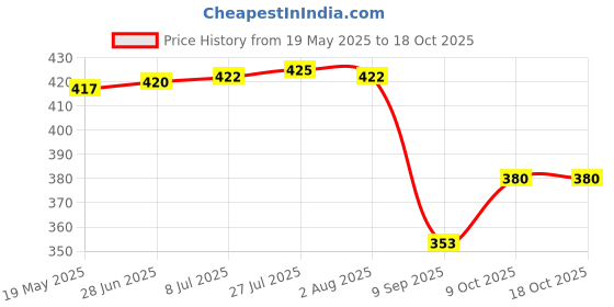 flipkart.com bluedrop Solid Wire Connector bluedrop Price History Graph from 19 May 2025 to 18 Oct 2025