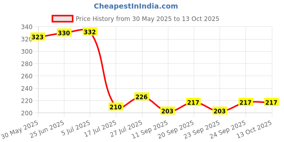 flipkart.com bluedrop Solid Wire Connector bluedrop Price History Graph from 30 May 2025 to 13 Oct 2025