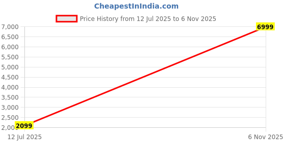 flipkart.com bluedrum Universal Boom Master A410U with AUX/Bluetooth/USB/ MP3-B509 Car Stereo bluedrum Price History Graph from 12 Jul 2025 to 6 Nov 2025