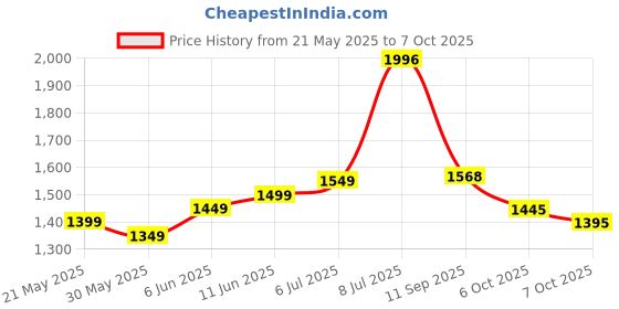 flipkart.com bluedrum Universal Boom Master A410U with AUX/Bluetooth/USB/ MP3-BDRM277 Car Stereo bluedrum Price History Graph from 21 May 2025 to 7 Oct 2025