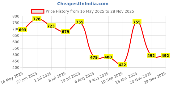 flipkart.com creation lamis Blueeze EDP Spray For Women 100ml Eau de Parfum-100 ml creation lamis Price History Graph from 16 May 2025 to 26 Nov 2025