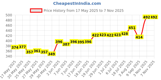 flipkart.com blueficus Green Jacket Safety Jacket blueficus Price History Graph from 17 May 2025 to 6 Nov 2025