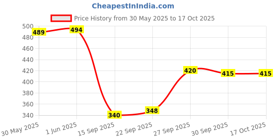 flipkart.com blueficus Men Striped Casual Jacket blueficus Price History Graph from 30 May 2025 to 16 Oct 2025