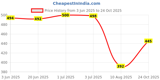 flipkart.com blueficus Men Striped Casual Jacket blueficus Price History Graph from 3 Jun 2025 to 24 Oct 2025