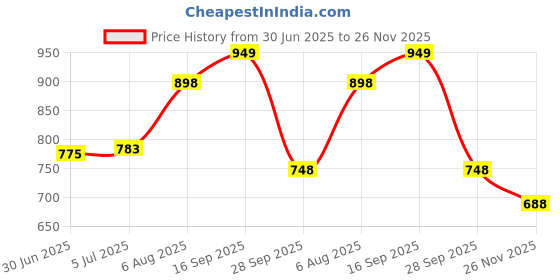 flipkart.com BlueFicus Solid Men Wind Cheater Price History Graph from 30 Jun 2025 to 26 Nov 2025