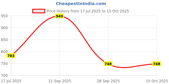 flipkart.com BlueFicus Solid Men Wind Cheater Price History Graph from 17 Jul 2025 to 14 Oct 2025