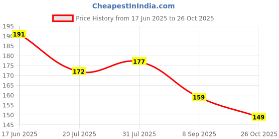 flipkart.com bluegrace Geometric 2 Seater Table Cover bluegrace Price History Graph from 17 Jun 2025 to 26 Oct 2025