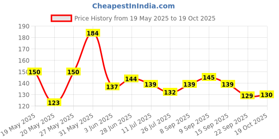 flipkart.com bluegrace Solid 2 Seater Table Cover bluegrace Price History Graph from 19 May 2025 to 19 Oct 2025