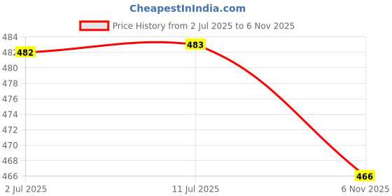 flipkart.com bluegrass Floral, Self Design 6 Seater Table Cover bluegrass Price History Graph from 2 Jul 2025 to 6 Nov 2025
