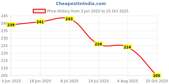 flipkart.com bluegrass Polka 4 Seater Table Cover bluegrass Price History Graph from 3 Jun 2025 to 25 Oct 2025