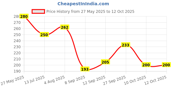 flipkart.com bluegrass Polka 6 Seater Table Cover bluegrass Price History Graph from 27 May 2025 to 12 Oct 2025