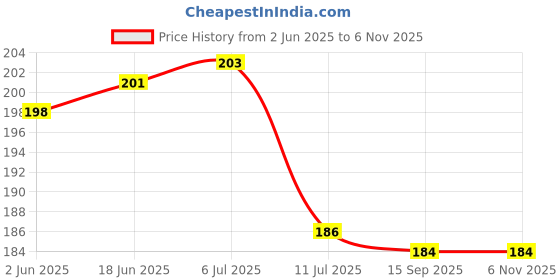 flipkart.com bluegrass Self Design 4 Seater Table Cover bluegrass Price History Graph from 2 Jun 2025 to 5 Nov 2025