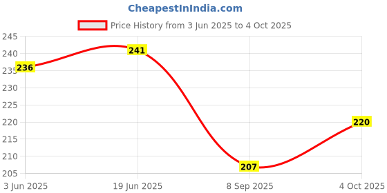 flipkart.com bluegrass Self Design 4 Seater Table Cover bluegrass Price History Graph from 3 Jun 2025 to 4 Oct 2025