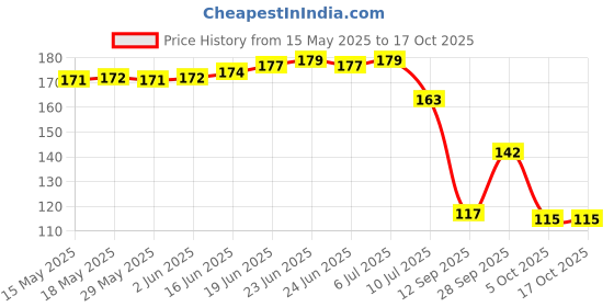 flipkart.com bluegrass Solid 4 Seater Table Cover bluegrass Price History Graph from 15 May 2025 to 16 Oct 2025