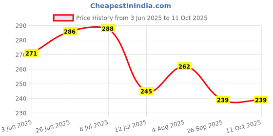 flipkart.com bluegrass Solid 4 Seater Table Cover bluegrass Price History Graph from 3 Jun 2025 to 11 Oct 2025
