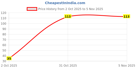 flipkart.com blue heaven BLUEHEAVEN5 blue heaven Price History Graph from 2 Oct 2025 to 5 Nov 2025