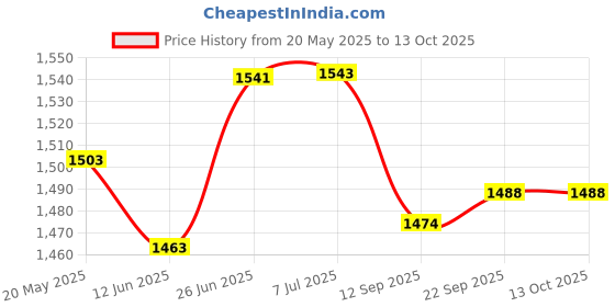 flipkart.com bluejack c@r bed@145 Locking Carabiner bluejack Price History Graph from 20 May 2025 to 13 Oct 2025